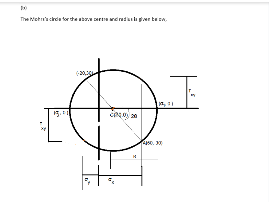 (b)
The Mohrs's circle for the above centre and radius is given below,
(-20,30)
xy
(8,0)
b
C(20,0) 20
R
I
T
xy
(0₁.0)
A(60,-30)