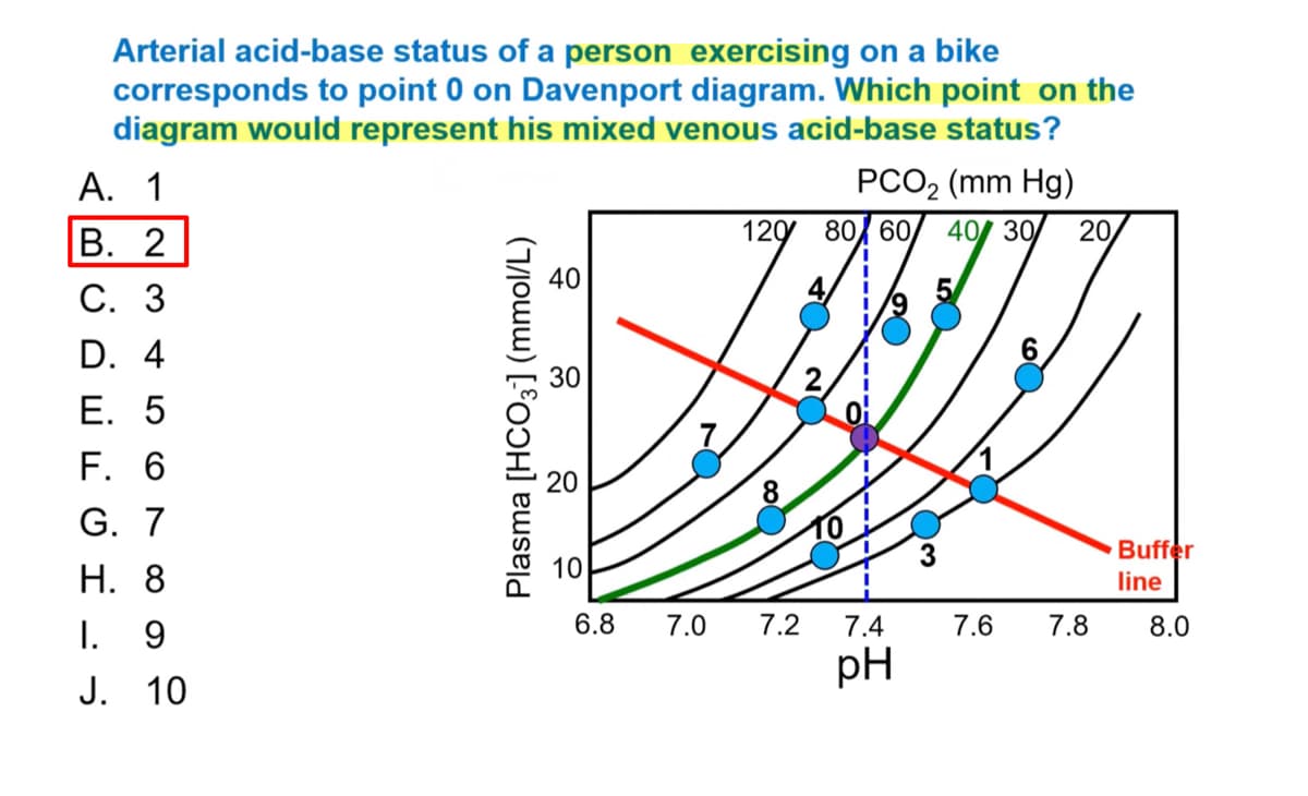 Arterial acid-base status of a person exercising on a bike
corresponds to point 0 on Davenport diagram. Which point on the
diagram would represent his mixed venous acid-base status?
A. 1
B. 2
C. 3
D. 4
E. 5
F. 6
G. 7
H. 8
I.
9
J. 10
Plasma [HCO3] (mmol/L)
40
10
6.8 7.0
120 80 60/ 40 30
∞
7.2
PCO₂ (mm Hg)
N
7.4
pH
3
7.6
20
7.8
Buffer
line
8.0