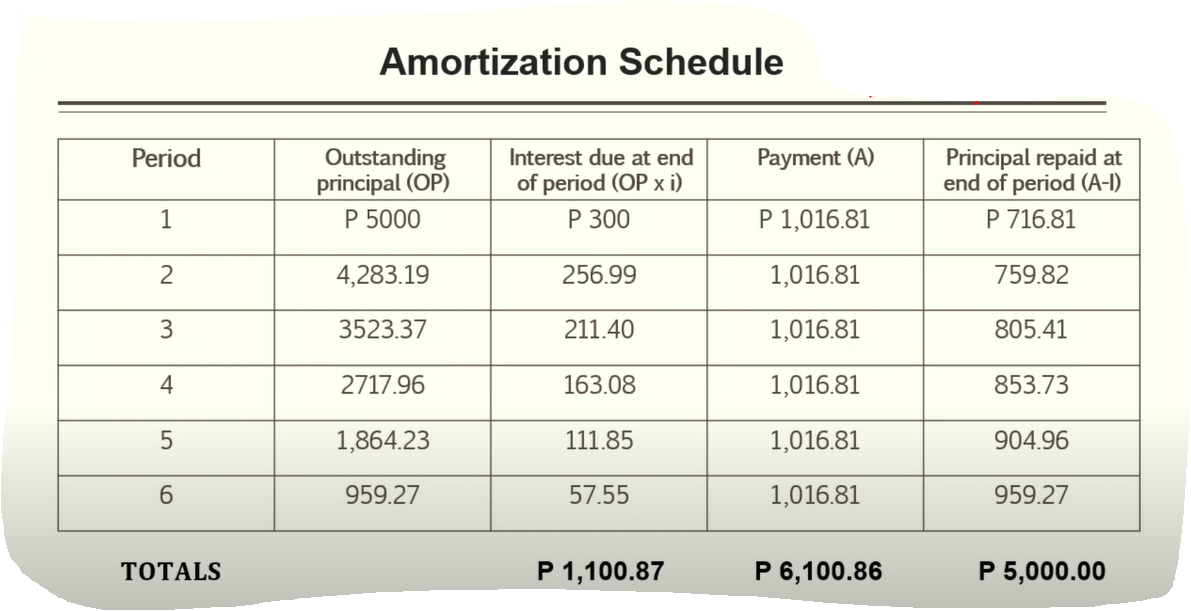 Period
1
2
3
4
5
6
TOTALS
Amortization Schedule
Outstanding
principal (OP)
P 5000
4,283.19
3523.37
2717.96
1,864.23
959.27
Interest due at end
of period (OP xi)
P 300
256.99
211.40
163.08
111.85
57.55
P 1,100.87
Payment (A)
P 1,016.81
1,016.81
1,016.81
1,016.81
1,016.81
1,016.81
P 6,100.86
Principal repaid at
end of period (A-I)
P 716.81
759.82
805.41
853.73
904.96
959.27
P 5,000.00