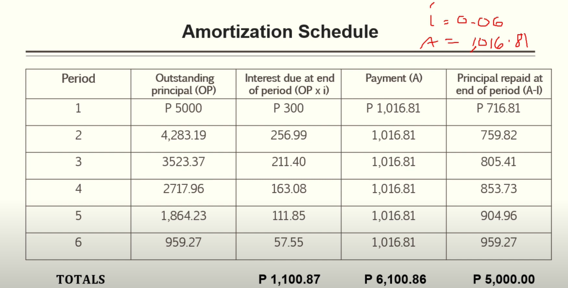 Period
1
2
3
4
5
6
TOTALS
Amortization Schedule
Outstanding
principal (OP)
P 5000
4,283.19
3523.37
2717.96
1,864.23
959.27
Interest due at end
of period (OP x i)
P 300
256.99
211.40
163.08
111.85
57.55
P 1,100.87
1=0-06
A = 101681
Payment (A)
P 1,016.81
1,016.81
1,016.81
1,016.81
1,016.81
1,016.81
P 6,100.86
Principal repaid at
end of period (A-1)
P 716.81
759.82
805.41
853.73
904.96
959.27
P 5,000.00