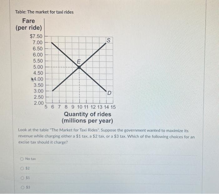 Table: The market for taxi rides
Fare
(per ride)
$7.50
7.00
6.50
6.00
5.50
5.00
4.50
44.00
3.50
3.00
2.50
2.00
No tax
$2
0 $1
M
$3
S
Look at the table "The Market for Taxi Rides". Suppose the government wanted to maximize its
revenue while charging either a $1 tax, a $2 tax, or a $3 tax. Which of the following choices for an
excise tax should it charge?
D
5 6 7 8 9 10 11 12 13 14 15
Quantity of rides
(millions per year)