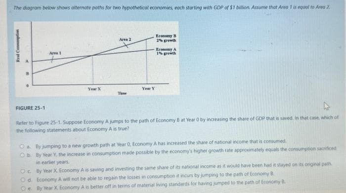 The diagram below shows alternate paths for two hypothetical economies, each starting with GDP of $1 billion. Assume that Area 1 is equal to Area 2.
Real Consumption
FIGURE 25-1
Area 1
Year X
Aren 2
Time
Year Y
Economy B
2% growth
Economy A
1% growth
h
Refer to Figure 25-1. Suppose Economy A jumps to the path of Economy B at Year 0 by increasing the share of GDP that is saved. In that case, which of
the following statements about Economy A is true?
O a. By jumping to a new growth path at Year 0, Economy A has increased the share of national income that is consumed.
O b.
By Year Y, the increase in consumption made possible by the economy's higher growth rate approximately equals the consumption sacrificed
in earlier years.
Oc By Year X, Economy A is saving and investing the same share of its national income as it would have been had it stayed on its original path
Od. Economy A will not be able to regain the losses in consumption it incurs by jumping to the path of Economy B
Oe. By Year X Economy A is better off in terms of material living standards for having jumped to the path of Economy B