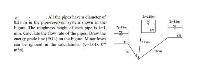 . All the pipes have a diameter of
Zz=115m
0.28 m in the pipe-reservoir system shown in the
Figure. The roughness height of each pipe is k-1
mm. Calculate the flow rate of the pipes. Draw the
energy grade line (EGL) on the Figure. Minor loses
can be ignored in the calculations. (v-1.01x10
m/s).
Z3=85m
Zz=25m
(2)
(3)
(1)
125m
95
160m
