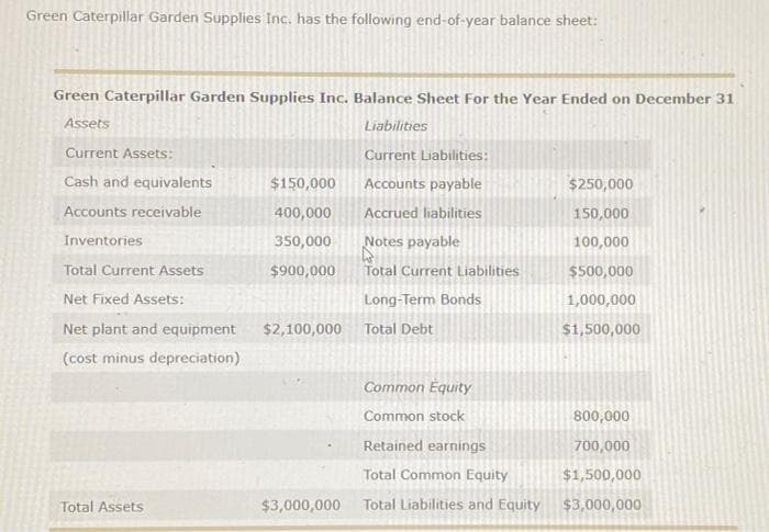 Green Caterpillar Garden Supplies Inc. has the following end-of-year balance sheet:
Green Caterpillar Garden Supplies Inc. Balance Sheet For the Year Ended on December 31
Assets
Liabilities
Current Assets:
Current Liabilities:
Cash and equivalents
Accounts payable
Accounts receivable
Accrued liabilities
Inventories
Total Current Assets
Net Fixed Assets:
Net plant and equipment
(cost minus depreciation)
Total Assets
$150,000
400,000
350,000
$900,000
$2,100,000
$3,000,000
Notes payable
Total Current Liabilities
Long-Term Bonds
Total Debt
Common Equity
Common stock
Retained earnings
Total Common Equity
Total Liabilities and Equity
$250,000
150,000
100,000
$500,000
1,000,000
$1,500,000
800,000
700,000
$1,500,000
$3,000,000