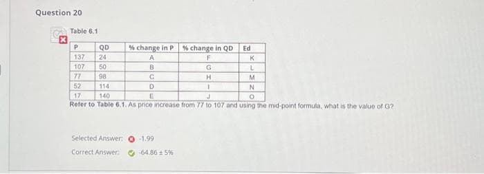 Question 20
X
Table 6.1
QD
24
50
98
114
P
137
107
77
52
17
140
Refer to Table 6.1. As price increase from 77 to 107 and using the mid-point formula, what is the value of G?
% change in P
A
В
C
D
E
Selected Answer: 0-1.99
Correct Answer: ✔-64.86 +5%
% change in QD
F
G
H
I
Ed
K
L
M
N
O