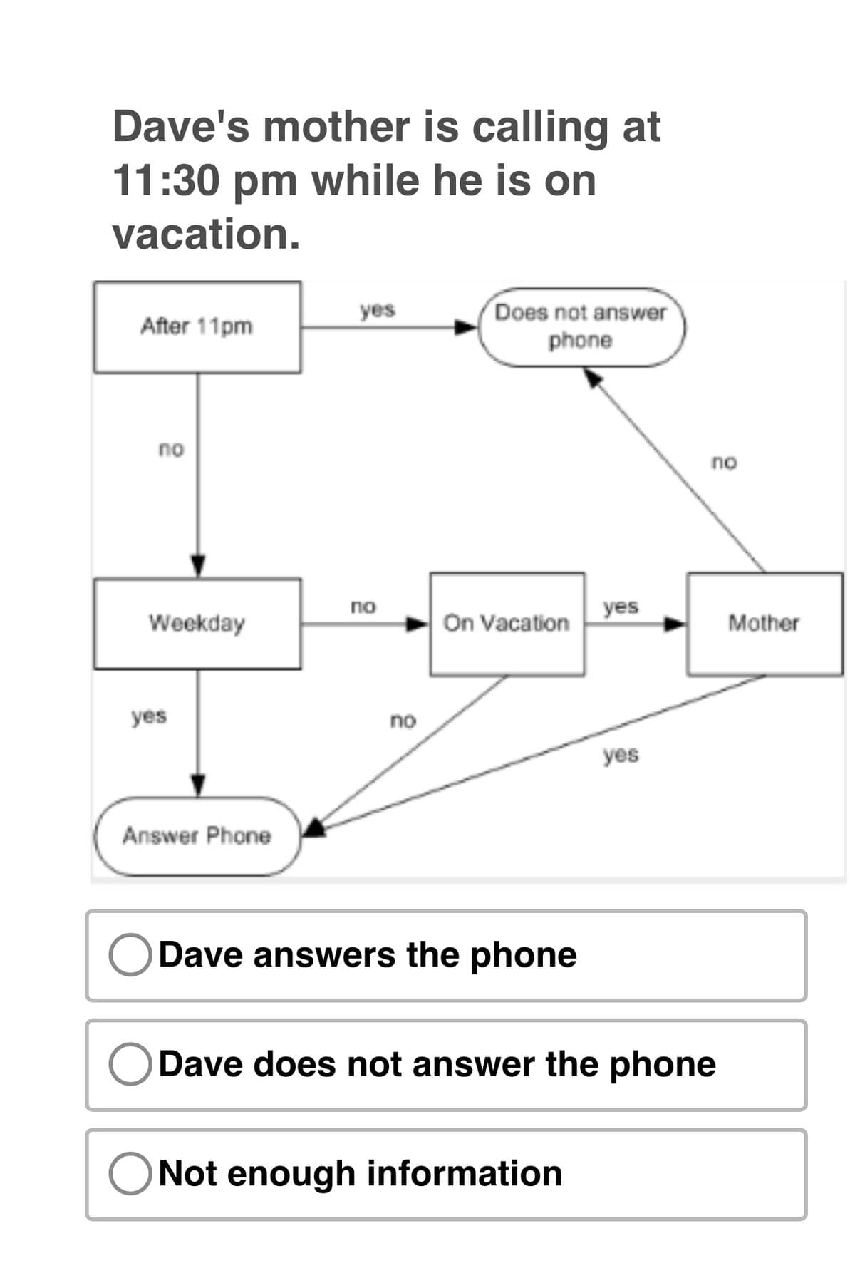 Dave's mother is calling at
11:30 pm while he is on
vacation.
yes
After 11pm
Does not answer
phone
no
oo
по
OU
no
Weekday
yes
On Vacation
Mother
yes
Answer Phone
no
yes
☐ Dave answers the phone
Dave does not answer the phone
Not enough information