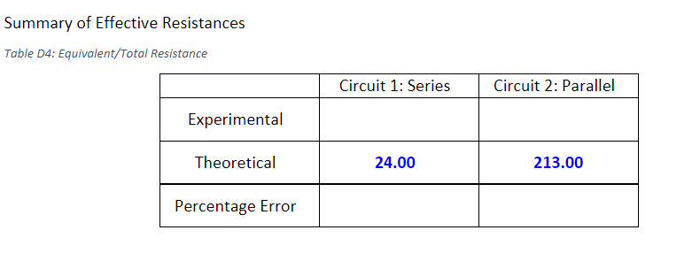 Summary of Effective Resistances
Table D4: Equivalent/Total Resistance
Experimental
Theoretical
Percentage Error
Circuit 1: Series
24.00
Circuit 2: Parallel
213.00
