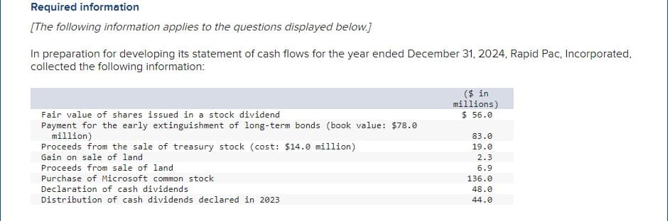 Required information
[The following information applies to the questions displayed below.]
In preparation for developing its statement of cash flows for the year ended December 31, 2024, Rapid Pac, Incorporated,
collected the following information:
Fair value of shares issued in a stock dividend
Payment for the early extinguishment of long-term bonds (book value: $78.0
million)
Proceeds from the sale of treasury stock (cost: $14.0 million)
Gain on sale of land
Proceeds from sale of land
Purchase of Microsoft common stock
Declaration of cash dividends
Distribution of cash dividends declared in 2023
($ in
millions)
$ 56.0
83.0
19.0
2.3
6.9
136.0
48.0
44.0