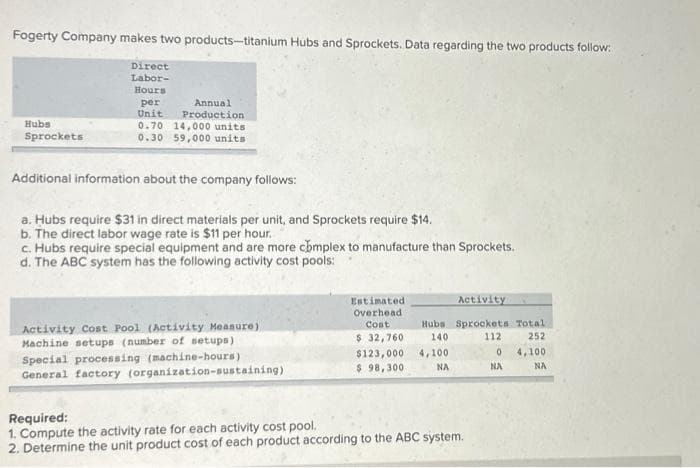 Fogerty Company makes two products-titanium Hubs and Sprockets. Data regarding the two products follow:
Direct
Labor-
Hours:
per
Unit
Hubs
Sprockets
Annual
Production
0.70 14,000 units
0.30 59,000 units
Additional information about the company follows:
a. Hubs require $31 in direct materials per unit, and Sprockets require $14.
b. The direct labor wage rate is $11 per hour.
c. Hubs require special equipment and are more complex to manufacture than Sprockets..
d. The ABC system has the following activity cost pools:
Activity Cost Pool (Activity Measure)
Machine setups (number of setups)
Special processing (machine-hours)
General factory (organization-sustaining)
Estimated
Overhead
Cost
$ 32,760
$123,000
$ 98,300
Activity
Hubs Sprockets Total
140
252
4,100
NA
4,100
NA
Required:
1. Compute the activity rate for each activity cost pool.
2. Determine the unit product cost of each product according to the ABC system.
112
0
NA