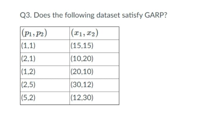 Q3. Does the following dataset satisfy GARP?
|(x1, #2)
|(15,15)
|(10,20)
|(20,10)
|(P1, P2)
|(1,1)
|(2,1)
|(1,2)
|(2,5)
|(5,2)
(30,12)
|(12,30)
