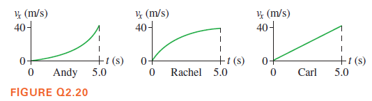 * (m/s)
40어
* (m/s)
40-
ķ (m/s)
40-
+t (s)
5.0
+t (s)
5.0
0+
+t (s)
Andy
Rachel
Carl
5.0
FIGURE Q2.20
