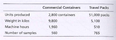 Commercial Containers
Travel Packs
Units produced
Weight in kilos
Machine hours
Number of samples
51,000 packs
2,800 containers
9,800
1,960
5,100
510
765
560

