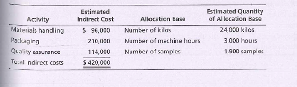 Estimated Quantity
of Allocation Base
24,000 kilos
3.000 hours
1,900 samples
Estimated
Activity
Materials handling
Packaging
Quality assurance
Total indirect costs
Allocation Base
Number of kilos
Number of machine hours
Number of samples
Indirect Cost
$ 96,000
210,000
114,000
$ 420,000

