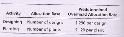 Predetermined
Overhead Allocation Rate
$ 290 per design
$ 20 per plant
Activity
Allocation Base
Designing Number of designs
Number of plants
Planting
