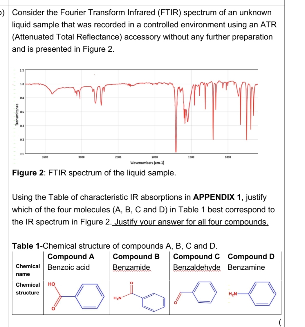 b) Consider the Fourier Transform Infrared (FTIR) spectrum of an unknown
liquid sample that was recorded in a controlled environment using an ATR
(Attenuated Total Reflectance) accessory without any further preparation
and is presented in Figure 2.
Transmitance
1.2
1.0
0.8
€ 0.6
0.4
0.2
0.0
3500
3000
וין
2500
2000
1500
1000
Wavenumbers (cm-1)
Figure 2: FTIR spectrum of the liquid sample.
Using the Table of characteristic IR absorptions in APPENDIX 1, justify
which of the four molecules (A, B, C and D) in Table 1 best correspond to
the IR spectrum in Figure 2. Justify your answer for all four compounds.
Table 1-Chemical structure of compounds A, B, C and D.
Compound A
Chemical Benzoic acid
Compound B
Benzamide
wwwwwww
Compound C Compound D
Benzaldehyde Benzamine
name
Chemical HO
structure
H₂N
H₂N-