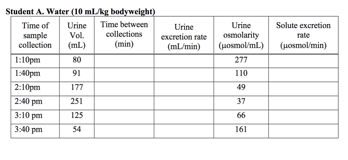 Student A. Water (10 mL/kg bodyweight)
Time of
Urine
Time between
Urine
Urine
Solute excretion
sample
collections
osmolarity
(uosmol/mL)
Vol.
excretion rate
rate
collection
(mL)
(min)
(mL/min)
(uosmol/min)
1:10pm
80
277
1:40pm
91
110
2:10pm
177
49
2:40 pm
251
37
3:10 pm
125
66
3:40 pm
54
161
