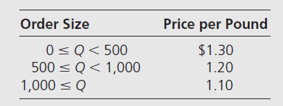 Order Size
Price per Pound
$1.30
0<Q< 500
500 < Q< 1,000
1.20
1,000 < Q
1.10
