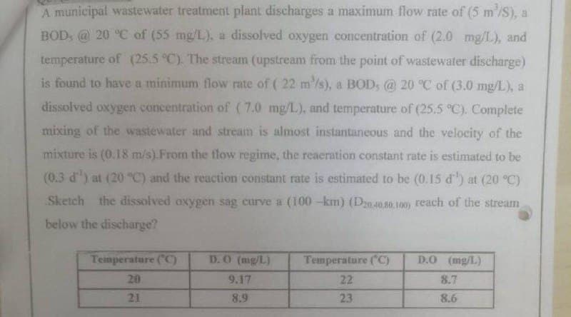 A municipal wastewater treatment plant discharges a maximum flow rate of (5 m³/S), a
BOD, @ 20 °C of (55 mg/L), a dissolved oxygen concentration of (2.0 mg/L), and
temperature of (25.5 °C). The stream (upstream from the point of wastewater discharge)
is found to have a minimum flow rate of ( 22 m/s), a BOD, @20 °C of (3.0 mg/L), a
dissolved oxygen concentration of (7.0 mg/L), and temperature of (25.5 °C). Complete
mixing of the wastewater and stream is almost instantaneous and the velocity of the
mixture is (0.18 m/s) From the flow regime, the reaeration constant rate is estimated to be
(0.3 d') at (20 °C) and the reaction constant rate is estimated to be (0.15 d') at (20 °C)
Sketch the dissolved oxygen sag curve a (100-km) (D20.40.80.100) reach of the stream
below the discharge?
Temperature (°C
20
21
D. O (mg/L)
9.17
8.9
Temperature (°C)
22
23
D.O (mg/L)
8.7
8.6
