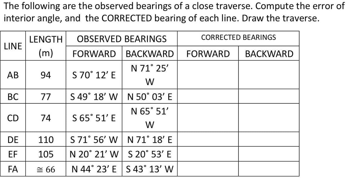 The following are the observed bearings of a close traverse. Compute the error of
interior angle, and the CORRECTED bearing of each line. Draw the traverse.
LENGTH
OBSERVED BEARINGS
CORRECTED BEARINGS
LINE
(m)
FORWARD BACKWARD
FORWARD
BACKWARD
N 71° 25'
AB
94
S 70° 12' E
W
ВС
77
S 49° 18' W N 50° 03' E
N 65° 51'
CD
74
S 65° 51' E
W
DE
110
S 71° 56' W N 71° 18' E
EF
105
N 20° 21' W S 20° 53' E
FA
= 66
N 44° 23' E S 43° 13' W
