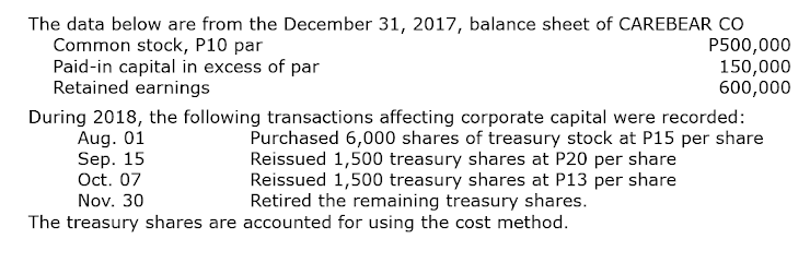 The data below are from the December 31, 2017, balance sheet of CAREBEAR CO
Common stock, P10 par
Paid-in capital in excess of par
Retained earnings
P500,000
150,000
600,000
During 2018, the following transactions affecting corporate capital were recorded:
Aug. 01
Sep. 15
Oct. 07
Purchased 6,000 shares of treasury stock at P15 per share
Reissued 1,500 treasury shares at P20 per share
Reissued 1,500 treasury shares at P13 per share
Retired the remaining treasury shares.
Nov. 30
The treasury shares are accounted for using the cost method.
