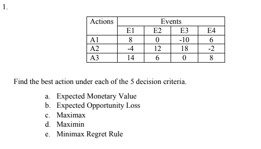 Actions
Events
E1
E2
E3
E4
A1
8
-10
6.
A2
-4
12
18
-2
АЗ
14
8
Find the best action under each of the 5 decision criteria.
a. Expected Monetary Value
b. Expected Opportunity Loss
с. Маximax
d. Maximin
e. Minimax Regret Rule
1.
