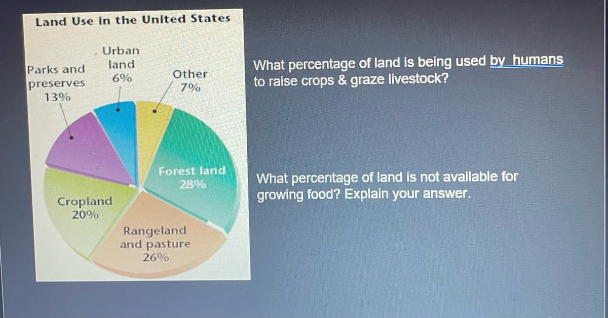 Land Use in the United States
Parks and
preserves
13%
Urban
land
6%
Cropland
20%
Other
7%
Forest land
28%
Rangeland
and pasture
26%
What percentage of land is being used by humans
to raise crops & graze livestock?
What percentage of land is not available for
growing food? Explain your answer.