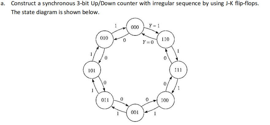 a. Construct a synchronous 3-bit Up/Down counter with irregular sequence by using J-K flip-flops.
The state diagram is shown below.
Y = 1
00
010
110
Y = 0
1
101
11
01
100
001
