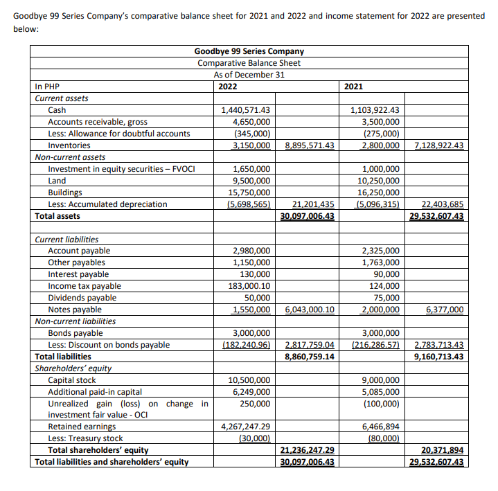 Goodbye 99 Series Company's comparative balance sheet for 2021 and 2022 and income statement for 2022 are presented
below:
Goodbye 99 Series Company
Comparative Balance Sheet
As of December 31
In PHP
2022
2021
Current assets
Cash
1,440,571.43
1,103,922.43
3,500,000
Accounts receivable, gross
4,650,000
Less: Allowance for doubtful accounts
(345,000)
(275,000)
Inventories
3,150,000 8,895,571.43
2,800,000 7,128,922.43
Non-current assets
Investment in equity securities - FVOCI
1,650,000
1,000,000
Land
9,500,000
10,250,000
Buildings
15,750,000
16,250,000
Less: Accumulated depreciation
(5,698,565)
21,201,435
(5,096,315) 22,403,685
30,097,006.43
29,532,607.43
2,980,000
2,325,000
1,150,000
1,763,000
130,000
90,000
183,000.10
124,000
50,000
75,000
1,550,000 6,043,000.10
2,000,000
6,377,000
3,000,000
3,000,000
(182,240.96)
2,817,759.04 (216,286.57)
2,783,713.43
8,860,759.14
9,160,713.43
10,500,000
9,000,000
6,249,000
5,085,000
250,000
(100,000)
4,267,247.29
6,466,894
(30,000)
(80,000)
21,236,247.29
20,371,894
30,097,006.43
29,532.607.43
Total assets
Current liabilities
Account payable
Other payables
Interest payable
Income tax payable
Dividends payable
Notes payable
Non-current liabilities
Bonds payable
Less: Discount on bonds payable
Total liabilities
Shareholders' equity
Capital stock
Additional paid-in capital
Unrealized gain (loss) on change in
investment fair value - OCI
Retained earnings
Less: Treasury stock
Total shareholders' equity
Total liabilities and shareholders' equity
