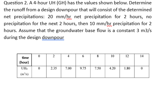 Question 2. A 4-hour UH (GH) has the values shown below. Determine
the runoff from a design downpour that will consist of the determined
net precipitations: 20 mm/hr net precipitation for 2 hours, no
precipitation for the next 2 hours, then 10 mm/hr precipitation for 2
hours. Assume that the groundwater base flow is a constant 3 m3/s
during the design downpour
time
(hour)
UH4
(m³/s)
0
0
2
2.35
4
7.00
6
9.75
8
7.50
10
4.20
12
1.80
14
0