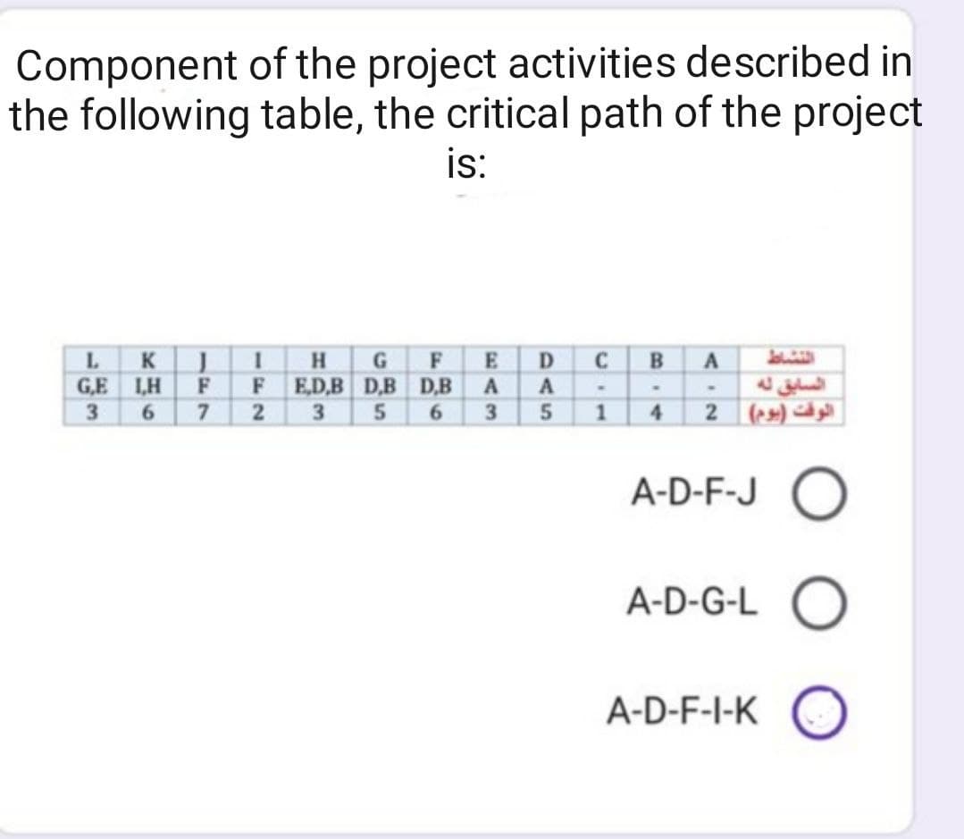 Component of the project activities described in
the following table, the critical path of the project
is:
CBA
L.
G,E
3
K
H.
F
D
F ED.B D,B D.B
2
F
A
A
السابق له
6.
6.
1
4
A-D-F-J O
A-D-G-L O
A-D-F-I-K O
