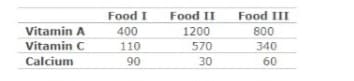 Food I
Food II
Food III
Vitamin A
400
1200
800
Vitamin C
110
570
340
Calcium
90
30
60