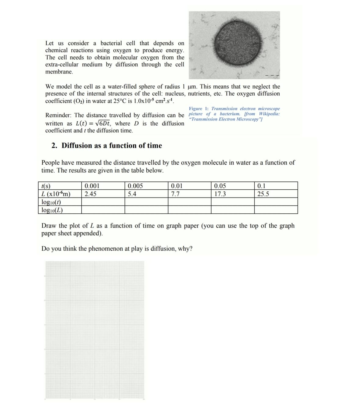 Let us consider a bacterial cell that depends on
chemical reactions using oxygen to produce energy.
The cell needs to obtain molecular oxygen from the
extra-cellular medium by diffusion through the cell
membrane.
We model the cell as a water-filled sphere of radius 1 µm. This means that we neglect the
presence of the internal structures of the cell: nucleus, nutrients, etc. The oxygen diffusion
coefficient (O2) in water at 25°C is 1.0x10-5 cm².s'.
Figure 1: Transmission electron microscope
Reminder: The distance travelled by diffusion can be picture of a bacterium. [from Wikipedia:
written as L(t) = V6Dt, where D is the diffusion
coefficient and t the diffusion time.
"Transmission Electron Microscopy"|
2. Diffusion as a function of time
People have measured the distance travelled by the oxygen molecule in water as a function of
time. The results are given in the table below.
0.1
t(s)
L (x10-“m)
log1o(t)
log10(L)
0.001
0.005
0.01
0.05
2.45
5.4
7.7
17.3
25.5
Draw the plot of L as a function of time on graph paper (you can use the top of the graph
paper sheet appended).
Do you think the phenomenon at play is diffusion, why?
