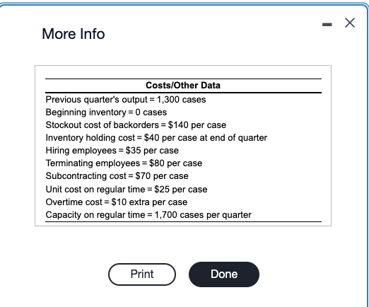 More Info
Costs/Other Data
Previous quarter's output = 1,300 cases
Beginning inventory = 0 cases
Stockout cost of backorders = $140 per case
Inventory holding cost = $40 per case at end of quarter
Hiring employees = $35 per case
Terminating employees = $80 per case
Subcontracting cost = $70 per case
Unit cost on regular time = $25 per case
Overtime cost = $10 extra per case
Capacity on regular time = 1,700 cases per quarter
Print
Done
-