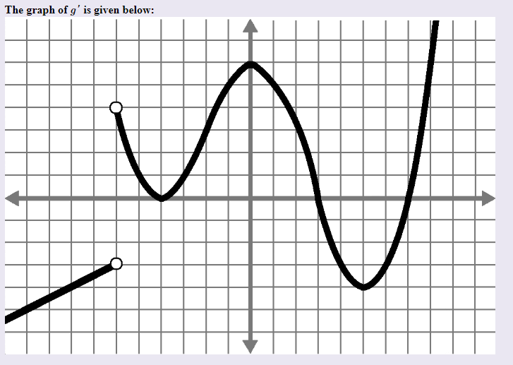 The graph of g' is given below:
