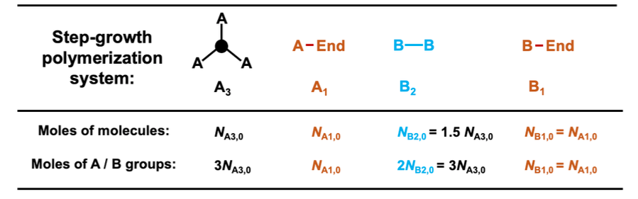 Step-growth
polymerization
system:
A-End
B-B
B-End
Α
A
A3
A₁
B₂
B₁₁
Moles of molecules:
NA3,0
NA1,0
NB2,0 = 1.5 NA3,0
NB1,0 = NA1,0
Moles of A/B groups:
3NA3,0
NA1,0
2NB2,0 = 3NA3,0
NB1,0 = NA1,0