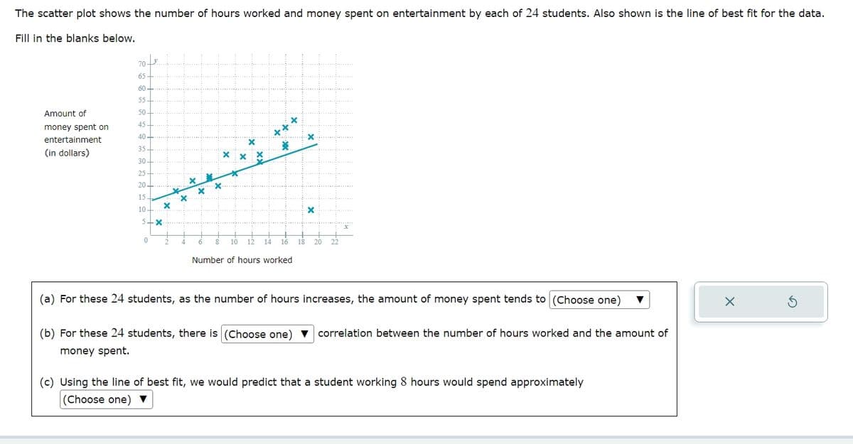 The scatter plot shows the number of hours worked and money spent on entertainment by each of 24 students. Also shown is the line of best fit for the data.
Fill in the blanks below.
70
65
60
55
Amount of
50
money spent on
45
entertainment
(in dollars)
40+
35
× ☑
30+
25
×
20
15
×
10
5-x
×
0
2
4
6
8 10 12 14 16
18 20 22
Number of hours worked
x
(a) For these 24 students, as the number of hours increases, the amount of money spent tends to (Choose one)
×
(b) For these 24 students, there is (Choose one)
correlation between the number of hours worked and the amount of
money spent.
(c) Using the line of best fit, we would predict that a student working 8 hours would spend approximately
(Choose one) ▼