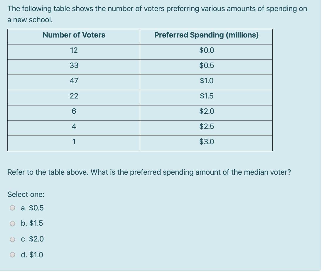 The following table shows the number of voters preferring various amounts of spending on
a new school.
Number of Voters
12
33
47
22
6
4
1
Select one:
a. $0.5
b. $1.5
c. $2.0
d. $1.0
Preferred Spending (millions)
$0.0
$0.5
$1.0
$1.5
$2.0
$2.5
$3.0
Refer to the table above. What is the preferred spending amount of the median voter?