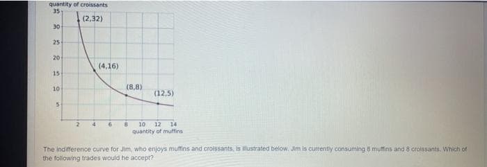 quantity of croissants
35
(2,32)
30
25
20
15
10
5
2
(4,16)
4 6
(8,8)
8
(12,5)
10 12 14
quantity of muffins
The indifference curve for Jim, who enjoys muffins and croissants, is illustrated below. Jim is currently consuming 5 muffins and 8 croissants. Which of
the following trades would he accept?