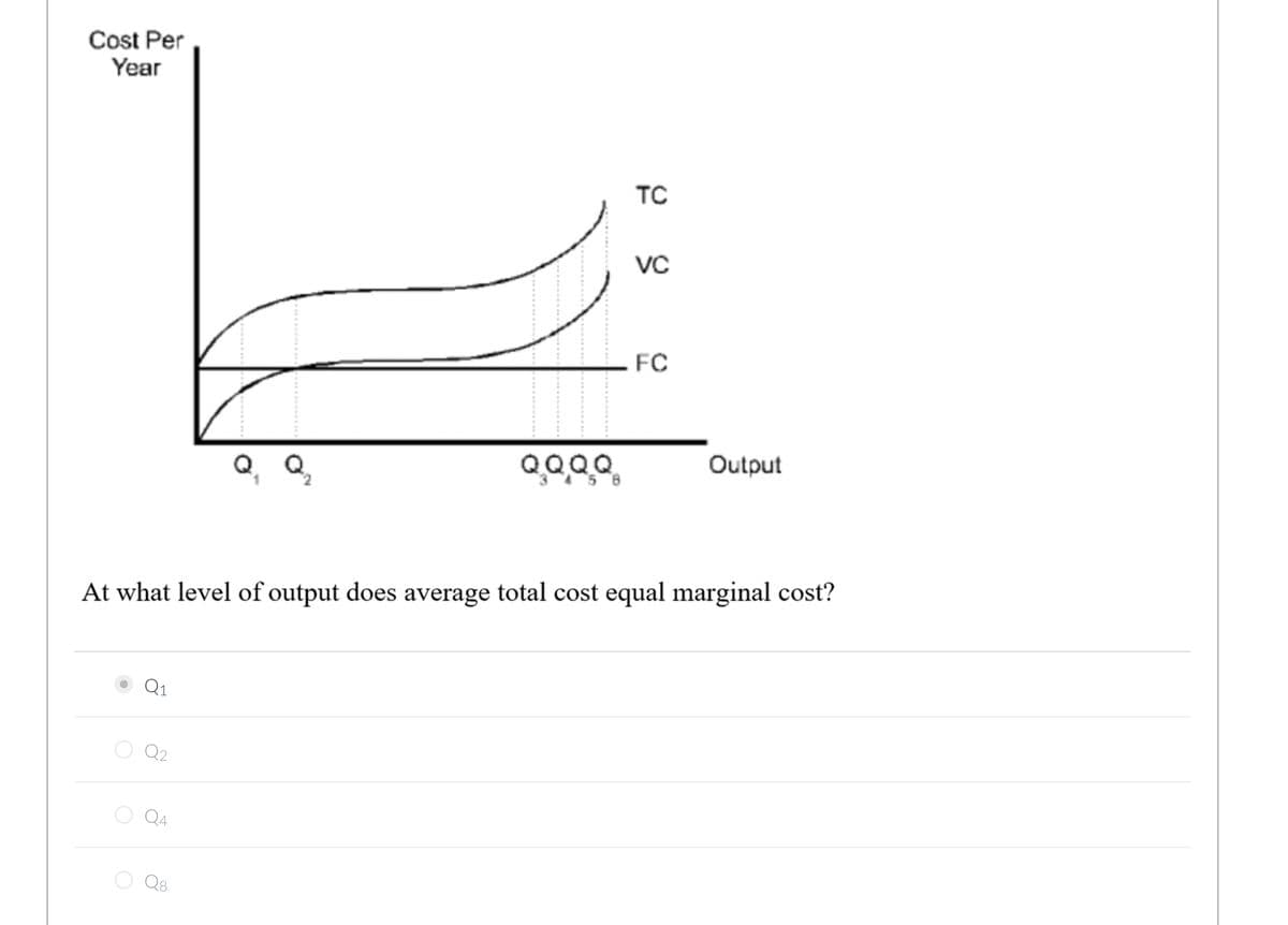 Cost Per
Year
O
O
O
1
At what level of output does average total cost equal marginal cost?
♂
Q4
QQQQ
Q8
TC
VC
FC
Output