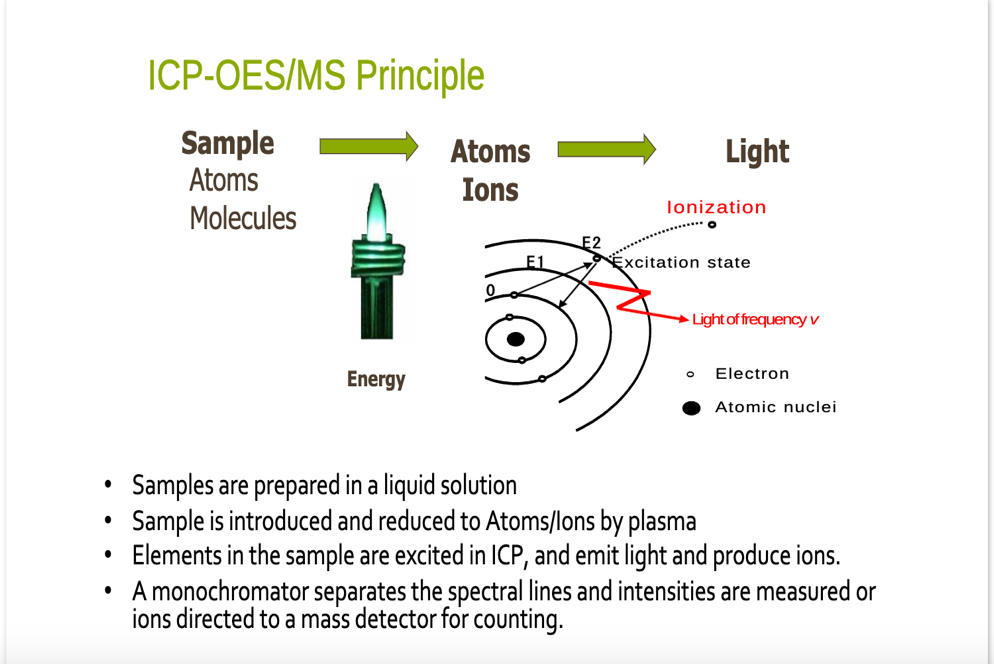 ICP-OES/MS Principle
Sample
Atoms
Molecules
E1
Light of frequency v
0
Electron
Energy
Atomic nuclei
Samples are prepared in a liquid solution
●
Sample is introduced and reduced to Atoms/lons by plasma
●
Elements in the sample are excited in ICP, and emit light and produce ions.
●
A monochromator separates the spectral lines and intensities are measured or
ions directed to a mass detector for counting.
Atoms
Ions
Light
Ionization
0
Excitation state