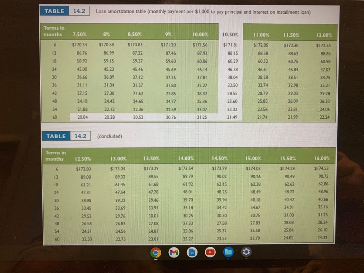 TABLE
14.2
Loan amortization table (monthly payment per $1.000 to pay principal and interest on installment loan)
Terms in
months
7.50%
8%
8.50%
9%
10.00%
10.50%
11.00%
I1.50%
12.00%
6.
$170.34
$170.58
$170.83
$171.20
$171.56
$171.81
$172.05
$172.30
$172.55
12
86.76
86.99
87.22
87.46
87.92
88.15
88.38
88.62
88.85
18
58.92
59.15
59.37
59.60
60.06
60.29
60.52
60.75
60.98
24
45.00
45.23
45.46
45.69
46.14
46.38
46.61
46.84
47.07
30
36.66
36.89
37.12
37.35
37.81
38.04
38.28
38.51
38.75
36
31.11
31.34
31.57
31.80
32.27
32.50
32.74
32.98
33.21
42
27.15
27.38
27.62
27.85
28.32
28.55
28.79
29.03
29.28
48
24.18
24.42
24.65
24.77
25.36
25.60
25.85
26.09
26.33
54
21.88
22.12
22.36
22.59
23.07
23.32
23.56
23.81
24.06
60
20.04
20.28
20.52
20.76
21.25
21.49
21.74
21.99
22.24
TABLE
14.2
(concluded)
Terms in
months
12.50%
13.00%
13.50%
14.00%
15.00%
15.50%
16.00%
6.
$172.80
$173.04
$173.29
$173.54
S173.79
$174.03
$174.28
$174.53
12
89.08
89.32
89.55
89.79
90.02
90.26
90.49
90.73
18
61.21
61.45
61.68
61.92
62.15
62.38
62.62
62.86
24
47.31
47.54
47.78
48.01
48.25
48.49
48.72
48.96
30
38.98
39.22
39.46
39.70
39.94
40.18
40.42
40.66
36
33.45
33.69
33.94
34.18
34.42
34.67
34.91
35.16
42
29.52
29.76
30.01
30.25
30.50
30.75
31.00
31.25
48
26.58
26.83
27.08
27.33
27.58
27.83
28.08
28.34
54
24.31
24.56
24.81
25.06
25.32
25.58
25.84
26.10
60
22.50
22.75
23.01
23.27
23.53
23.79
24.05
24.32
