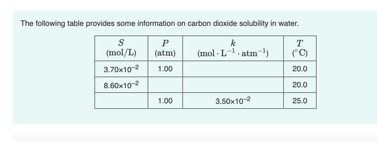 The following table provides some information on carbon dioxide solubility in water.
S
(mol/L)
3.70x10-²
8.60×10-²
P
(atm)
1.00
1.00
k
-1
(mol L- atm-¹)
3.50×10-²
T
(°C)
20.0
20.0
25.0