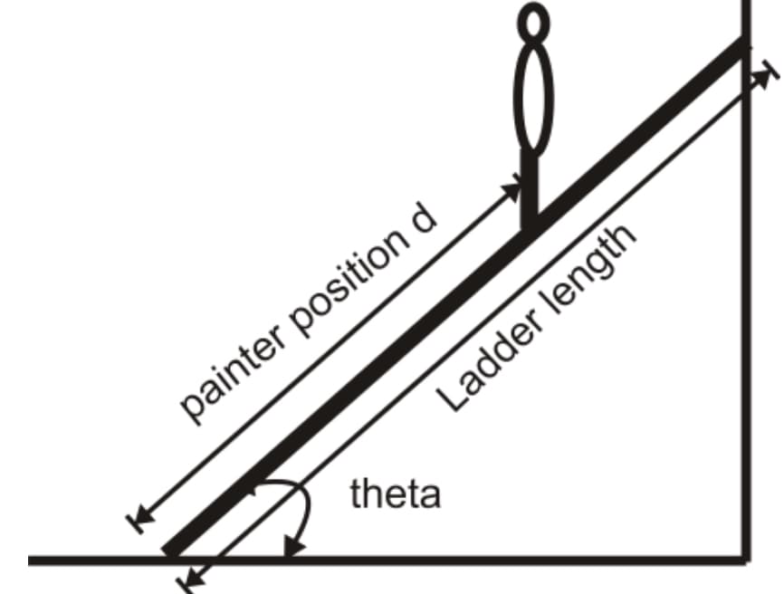 painter position d
Ladder length
theta
