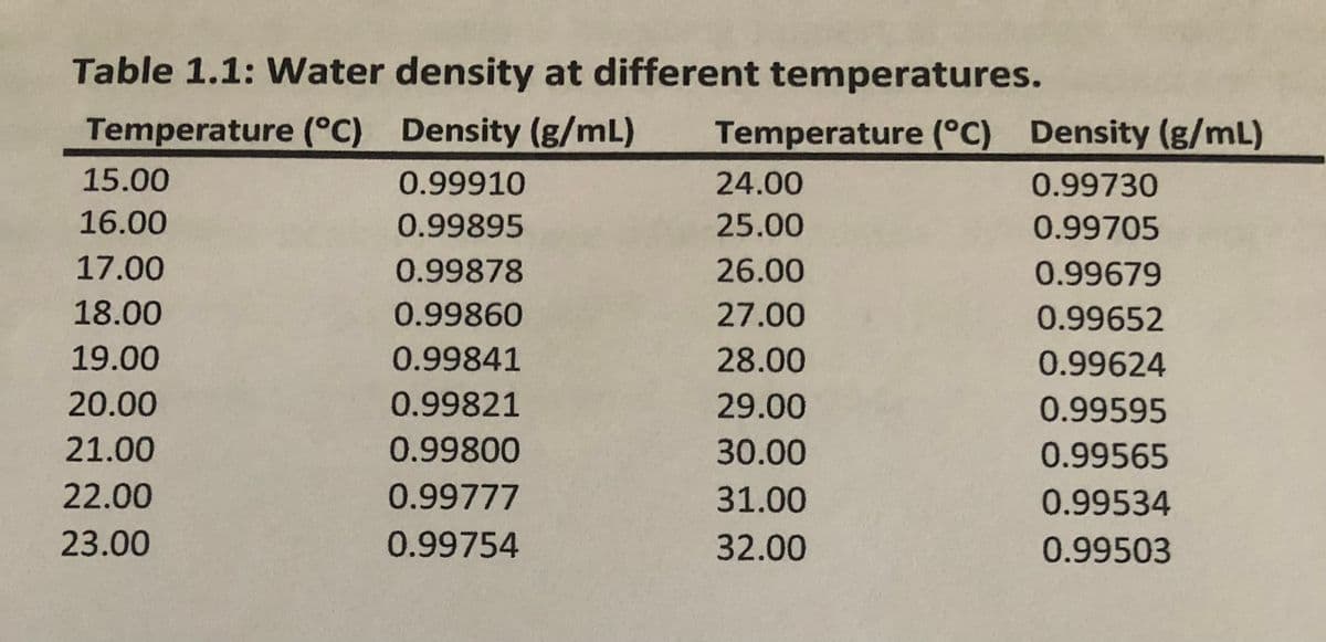 Table 1.1: Water density at different temperatures.
Temperature (°C) Density (g/mL)
Temperature (°C) Density (g/mL)
15.00
0.99910
24.00
0.99730
16.00
0.99895
25.00
0.99705
17.00
0.99878
26.00
0.99679
18.00
0.99860
27.00
0.99652
19.00
0.99841
28.00
0.99624
20.00
0.99821
29.00
0.99595
21.00
0.99800
30.00
0.99565
22.00
0.99777
31.00
0.99534
23.00
0.99754
32.00
0.99503
