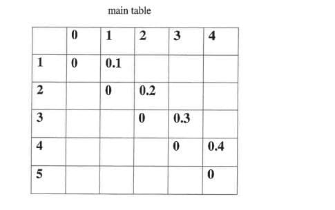 main table
1
2
3
4
1
0.1
2
0.2
0.3
4
0.4
5
