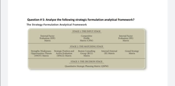 Question # 5: Analyze the following strategic formulation analytical framework?
The Strategy-Formulation Analytical Framework
STAGE 1: THE INPUT STAGE
External Factor
Evaluation (EFE)
Competitive
Profile
Matrix (CPM)
Internal Factor
Evaluation (IFE)
Matrix
Matrix
STAGE 2: THE MATCHING STAGE
Strengths-Weaknesses- Strategic Position and
Opportunities-Threats
(SWOT) Matrix
Action Evaluation
(SPACE) Matrix
Boston Consulting
Group (BCG)
Matrix
Internal-External
(IE) Matrix
Grand Strategy
Matris
STAGE 3: THE DECISION STAGE
Quantitative Strategic Planning Matrix (QSPM)

