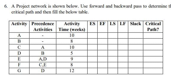 6. A Project network is shown below. Use forward and backward pass to determine th
critical path and then fill the below table.
Activity
Activities Time (weeks)
Activity Precedence
ES EF LS LF Slack Critical
Path?
А
10
8
C
A
10
D
B
5
E
A,D
9
F
C,E
8
G
D
12
