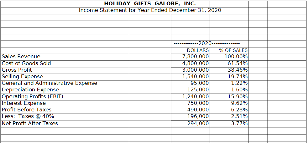 HOLIDAY GIFTS GALORE, INC.
Income Statement for Year Ended December 31, 2020
2020
Sales Revenue
Cost of Goods Sold
Gross Profit
Selling Expense
General and Administrative Expense
Depreciation Expense
Operating Profits (EBIT)
Interest Expense
Profit Before Taxes
DOLLARS
7,800,000
4,800,000
3,000,000
1,540,000
95,000
% OF SALES
100.00%
61.54%
38.46%
19.74%
1.22%
1.60%
125,000
1,240,000
750,000
490,000
196,000
15.90%
9.62%
6.28%
2.51%
3.77%
Less: Taxes @ 40%
Net Profit After Taxes
294,000
