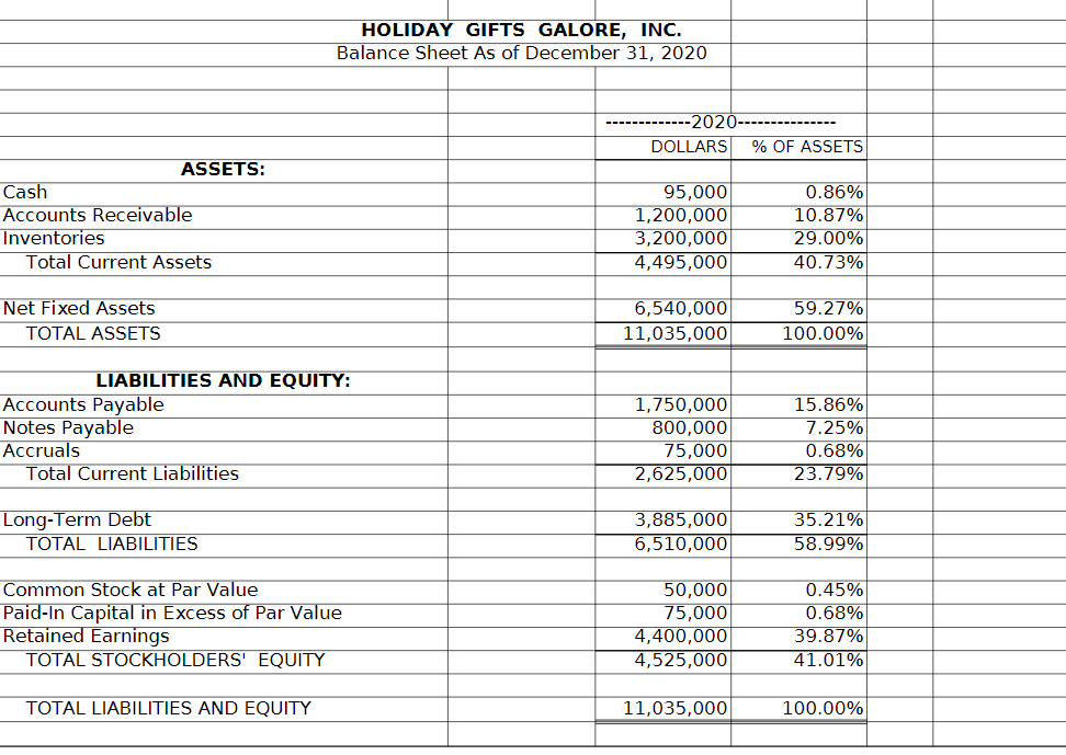 HOLIDAY GIFTS GALORE, INC.
Balance Sheet As of December 31, 2020
2020
DOLLARS
% OF ASSETS
ASSETS:
0.86%
Cash
Accounts Receivable
Inventories
Total Current Assets
95,000
1,200,000
3,200,000
4,495,000
10.87%
29.00%
40.73%
Net Fixed Assets
6,540,000
59.27%
TOTAL ASSETS
11,035,000
100.00%
LIABILITIES AND EQUITY:
Accounts Payable
Notes Payable
Accruals
Total Current Liabilities
1,750,000
800,000
75,000
2,625,000
15.86%
7.25%
0.68%
23.79%
Long-Term Debt
TOTAL LIABILITIES
3,885,000
6,510,000
35.21%
58.99%
50,000
75,000
4,400,000
4,525,000
0.45%
0.68%
Common Stock at Par Value
Paid-In Capital in Excess of Par Value
Retained Earnings
TOTAL STOCKHOLDERS' EQUITY
39.87%
41.01%
TOTAL LIABILITIES AND EQUITY
11,035,000
100.00%
