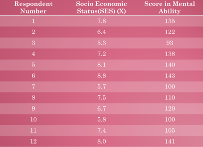 Socio Economic
Respondent
Number
Score in Mental
Status(SES) (X)
Ability
1
7.8
135
2
6.4
122
3
5.3
93
4
7.2
138
8.1
140
6
8.8
143
5.7
100
8
7.5
110
9.
6.7
120
10
5.8
100
11
7.4
105
12
8.0
141
